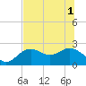 Tide chart for Ballast Point, Florida on 2025/07/1