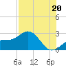 Tide chart for Ballast Point, Florida on 2025/07/20