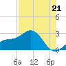 Tide chart for Ballast Point, Florida on 2025/07/21