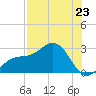 Tide chart for Ballast Point, Florida on 2025/07/23