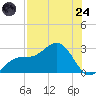 Tide chart for Ballast Point, Florida on 2025/07/24