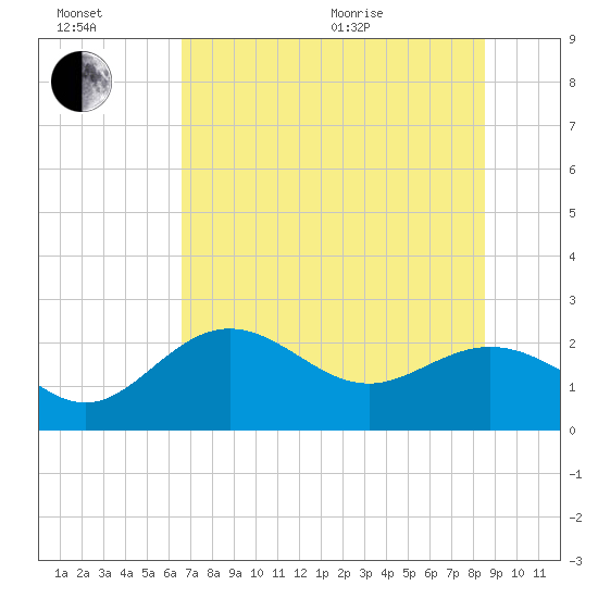Tide chart for Ballast Point on 2025/07/02