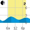 Tide chart for Ballast Point, Florida on 2025/07/2