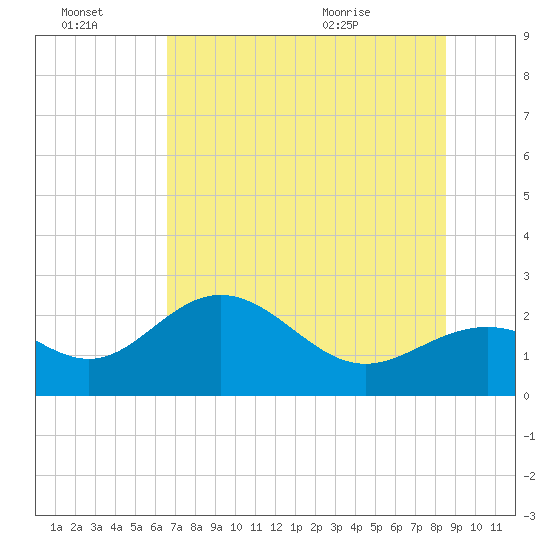 Tide chart for Ballast Point on 2025/07/03