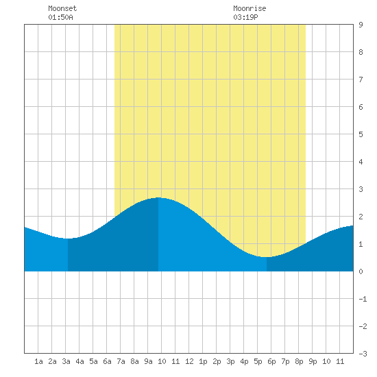 Tide chart for Ballast Point on 2025/07/04
