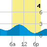 Tide chart for Ballast Point, Florida on 2025/07/4