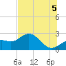 Tide chart for Ballast Point, Florida on 2025/07/5