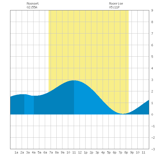 Tide chart for Ballast Point on 2025/07/06