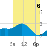 Tide chart for Ballast Point, Florida on 2025/07/6