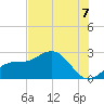 Tide chart for Ballast Point, Florida on 2025/07/7
