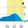 Tide chart for Ballast Point, Florida on 2025/07/8