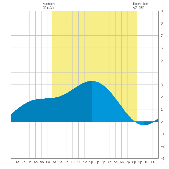 Tide chart for Ballast Point on 2025/07/09
