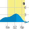Tide chart for Ballast Point, Florida on 2025/07/9