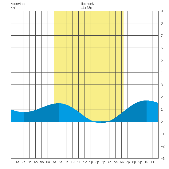 Tide Chart for 2021/02/3