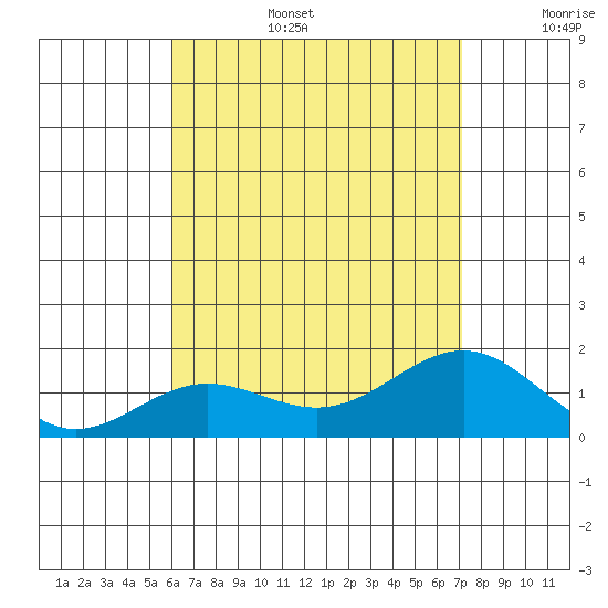 Tide Chart for 2021/07/28