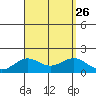 Tide chart for Kaunakakai, Molokai Island, Hawaii on 2021/08/26