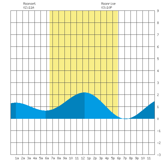 Tide Chart for 2022/11/3