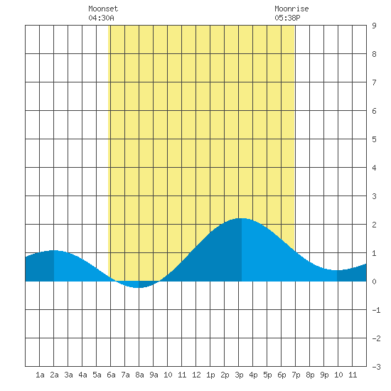 Tide chart for Kaunakakai on 2025/05/10