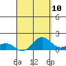 Tide chart for Kaunakakai, Hawaii on 2025/05/10