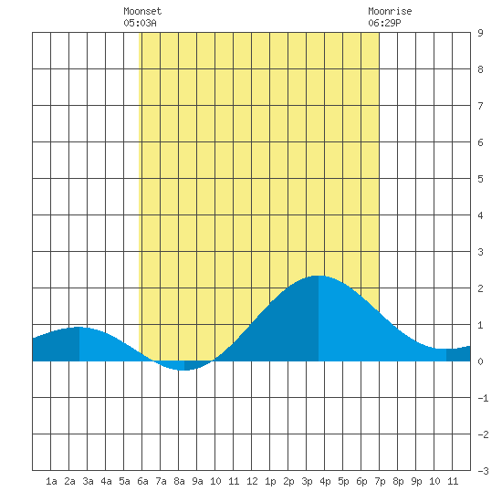 Tide chart for Kaunakakai on 2025/05/11