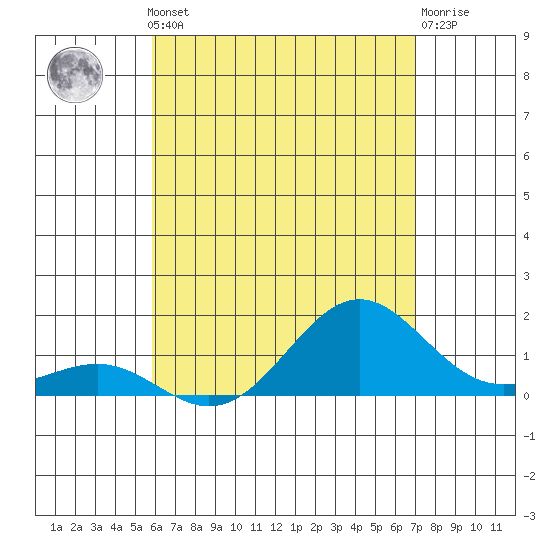 Tide chart for Kaunakakai on 2025/05/12