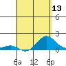 Tide chart for Kaunakakai, Hawaii on 2025/05/13