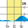 Tide chart for Kaunakakai, Hawaii on 2025/05/16