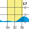 Tide chart for Kaunakakai, Hawaii on 2025/05/17
