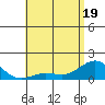 Tide chart for Kaunakakai, Hawaii on 2025/05/19