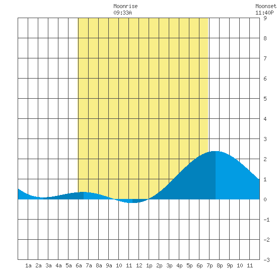 Tide chart for Kaunakakai on 2025/05/01