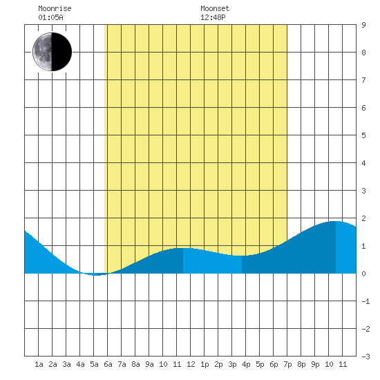Tide chart for Kaunakakai on 2025/05/20