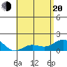 Tide chart for Kaunakakai, Hawaii on 2025/05/20