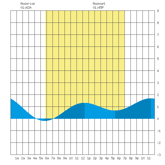 Tide chart for Kaunakakai on 2025/05/21