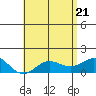 Tide chart for Kaunakakai, Hawaii on 2025/05/21