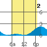 Tide chart for Kaunakakai, Hawaii on 2025/05/2
