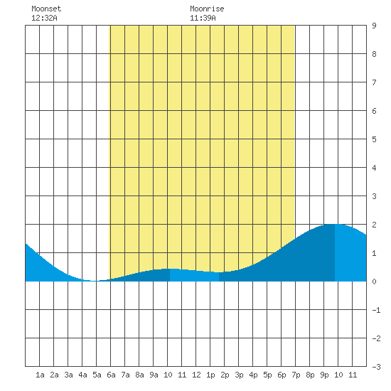 Tide chart for Kaunakakai on 2025/05/03