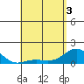 Tide chart for Kaunakakai, Hawaii on 2025/05/3