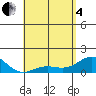 Tide chart for Kaunakakai, Hawaii on 2025/05/4