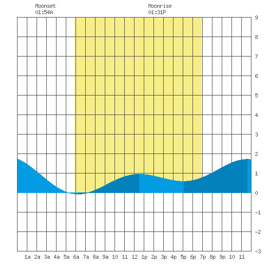 Tide chart for Kaunakakai on 2025/05/05