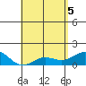 Tide chart for Kaunakakai, Hawaii on 2025/05/5
