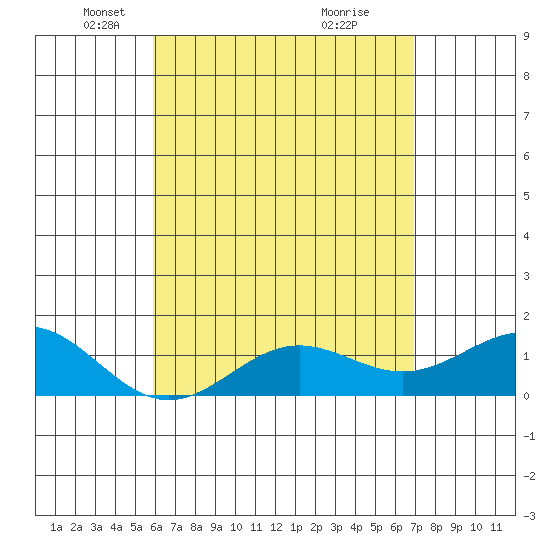 Tide chart for Kaunakakai on 2025/05/06