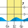 Tide chart for Kaunakakai, Hawaii on 2025/05/7
