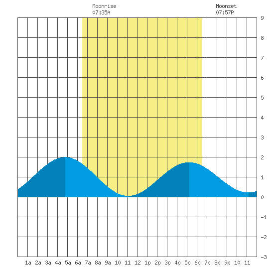 Tide Chart for 2021/03/14