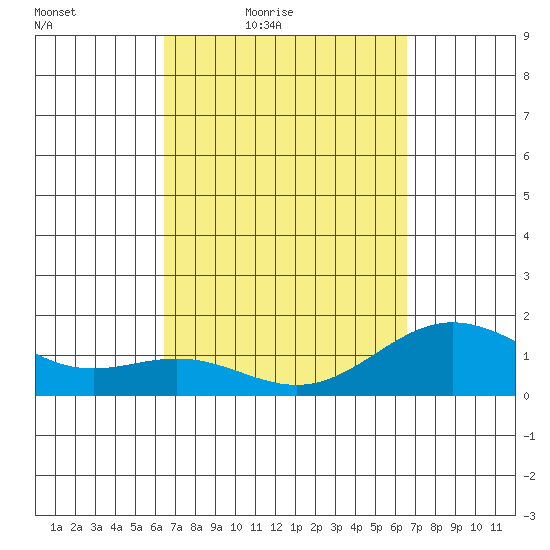 Tide Chart for 2021/03/19