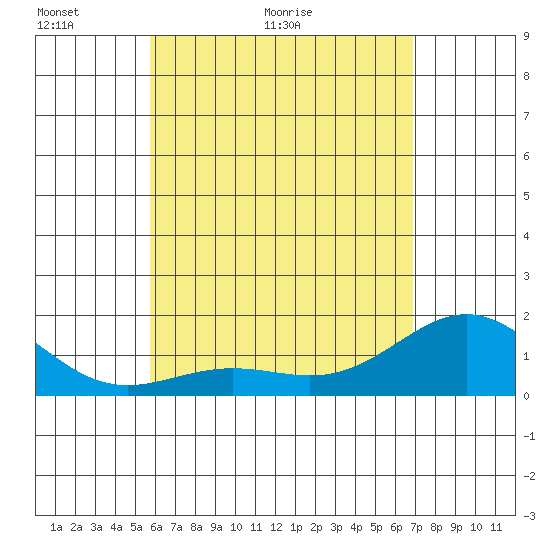 Tide Chart for 2021/05/18