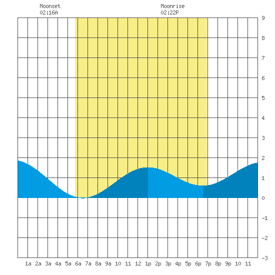 Tide Chart for 2021/05/21