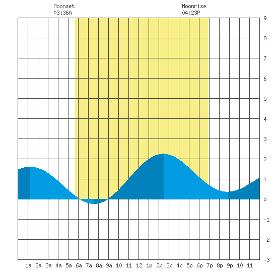 Tide Chart for 2021/05/23