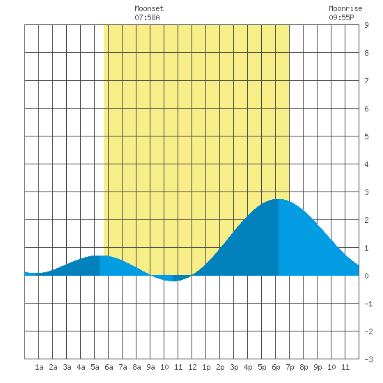 Tide Chart for 2021/05/28