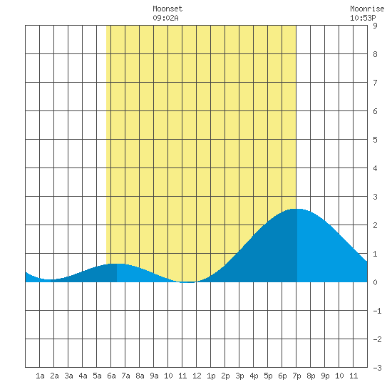 Tide Chart for 2021/05/29