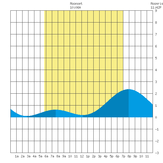 Tide Chart for 2021/05/30